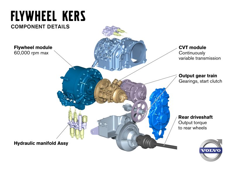 Volvo KERS sistem sa zama&scaron;njakom