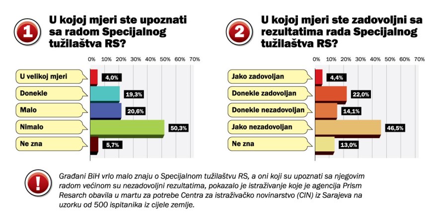 Građani o Specijalnom tužilaštvu RS Građani o Specijalnom tužilaštvu RS