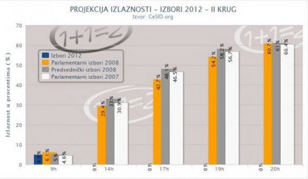 Pogledajte projekciju izlaznosti CeSID-a Pogledajte projekciju izlaznosti CeSID-a