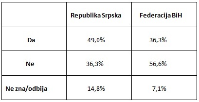 tabela 1 - mje&scaron;oviti brakovi u BiH
