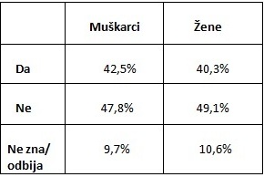 tabela 4 - mje&scaron;oviti brakovi u BiH