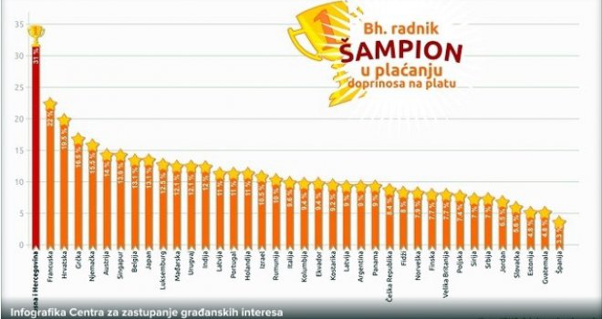 Razorna analiza: Kako doprinose na plate smanjiti na 47% posto, a da u budžetu BiH bude više novca nego sada?!