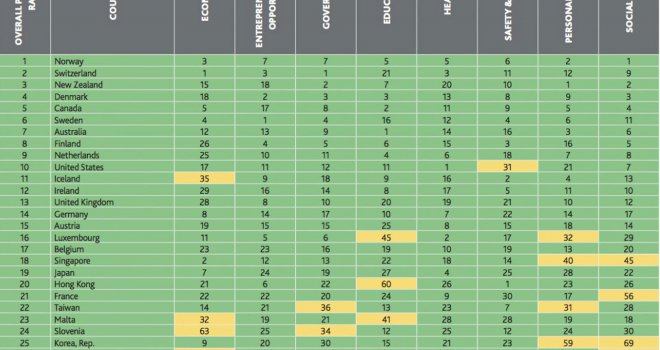 Objavljena lista najprosperitetnijih zemalja svijeta, evo gdje je BiH