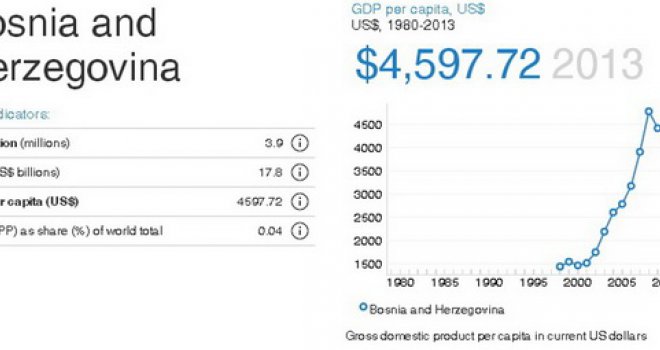 BiH po konkurentnosti iza Zambije i Etiopije