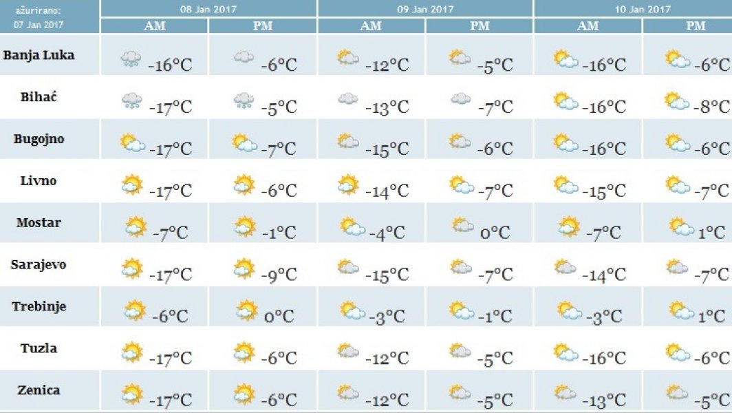 prognoza-tri-dana