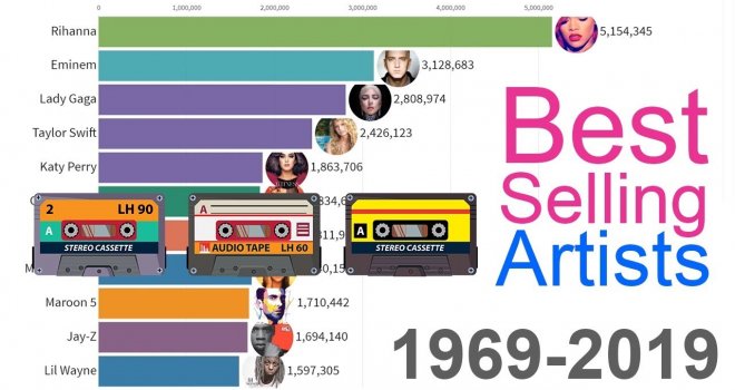 Najprodavaniji muzički albumi u svijetu 1969-2019