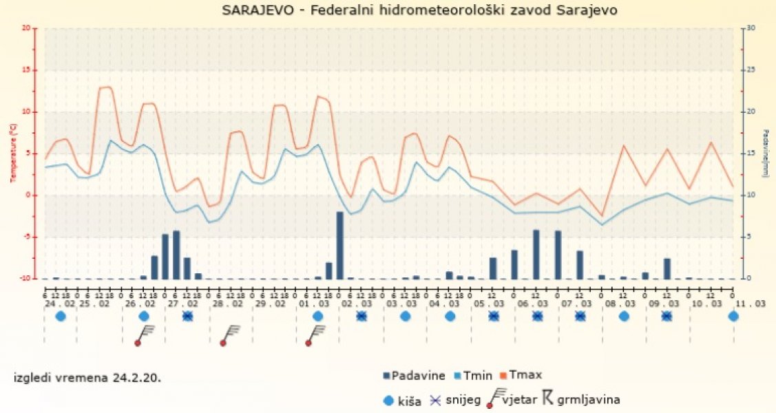 sarajevo-prognoza