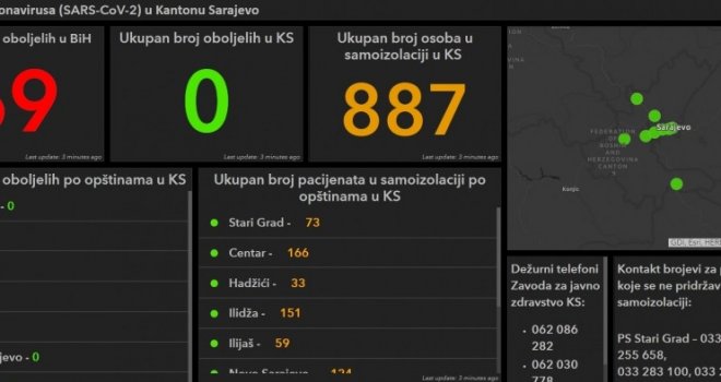 Pratite uživo preko aplikacije: U Kantonu Sarajevo i dalje nema zaraženih koronavirusom, ali ima...