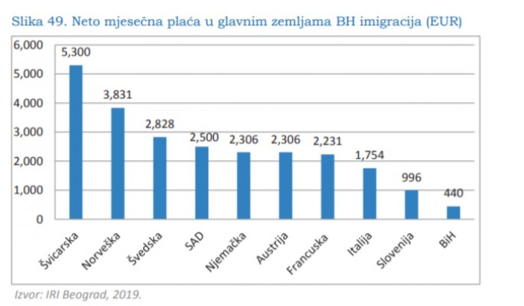 prosjecna-plata-evropa-i-bih