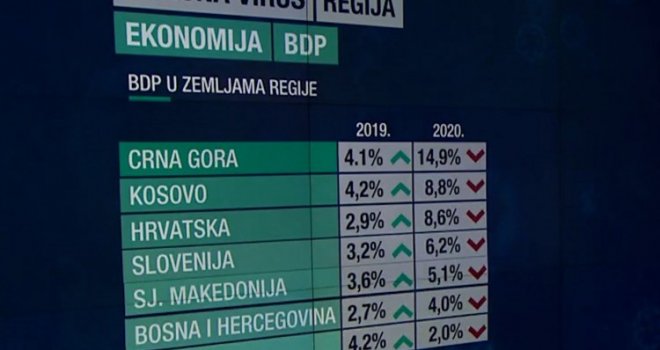 BiH i Srbija u pandemiji imale najbolji ekonomski odgovor, najviše preminulih u Hrvatskoj, u BiH vakcinisano 950 osoba...