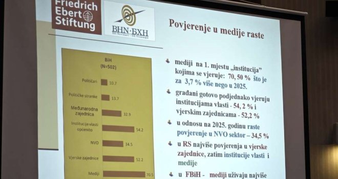 Nije sve tako crno: Raste povjerenje bh. građana u medije, internet glavni izvor informacija