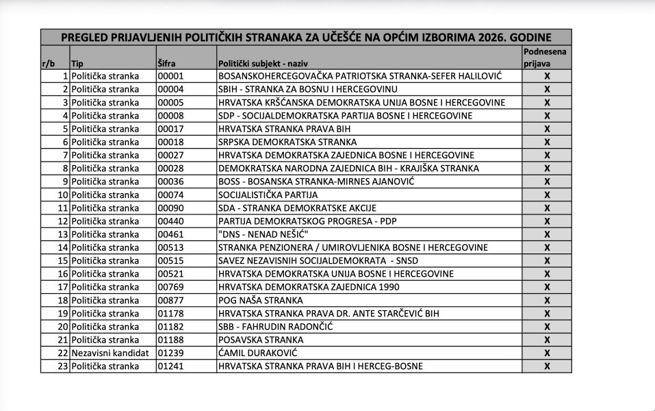 politicke-stranke-izbori-2026-1