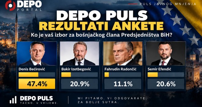 Bećirović uvjerljivo vodi sa 47,4 posto, desnica podijeljena između Izetbegovića, Efendića i Radončića