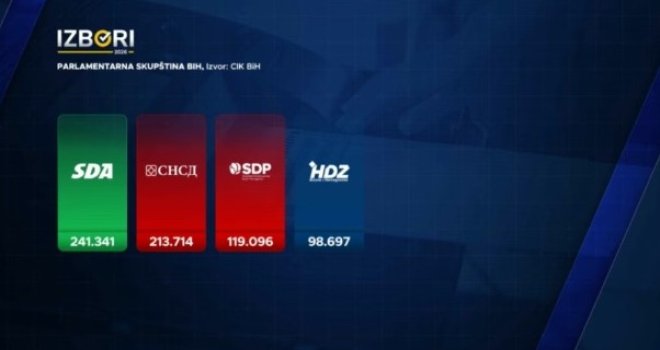 Ko će s kim i šta će biti presudno za formiranje novih koalicija: Velika križaljka za vlast u BiH, borba se zahuktava